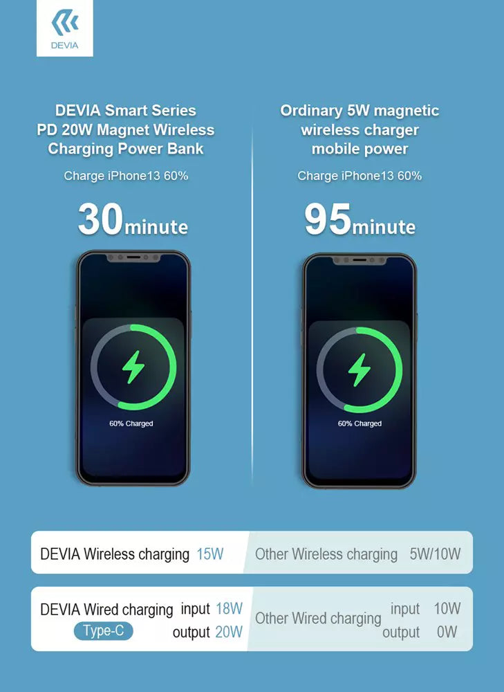 Devia - 5,000mAh 20W PD MagSafe Powerbank
